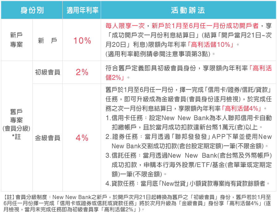 圖 2025年數位帳戶優惠總整理